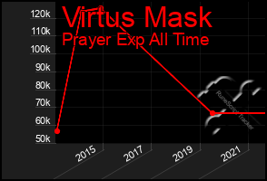 Total Graph of Virtus Mask