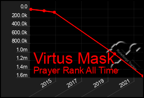 Total Graph of Virtus Mask