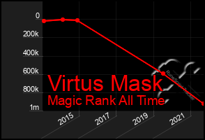Total Graph of Virtus Mask