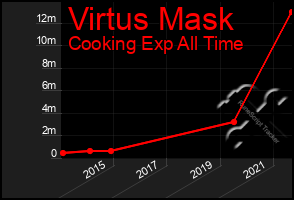 Total Graph of Virtus Mask