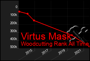 Total Graph of Virtus Mask