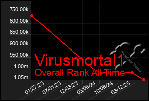Total Graph of Virusmortal1