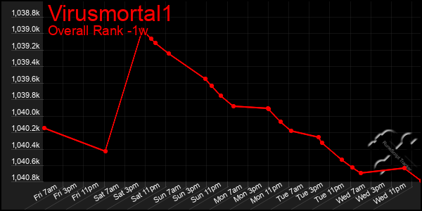 1 Week Graph of Virusmortal1