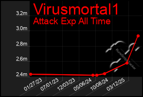 Total Graph of Virusmortal1