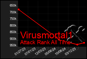 Total Graph of Virusmortal1