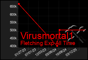 Total Graph of Virusmortal1