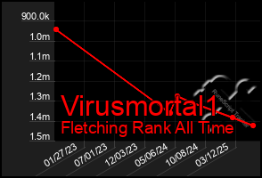 Total Graph of Virusmortal1