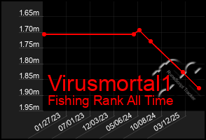 Total Graph of Virusmortal1