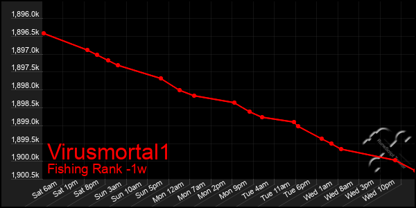 Last 7 Days Graph of Virusmortal1