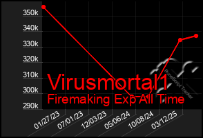 Total Graph of Virusmortal1