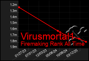 Total Graph of Virusmortal1