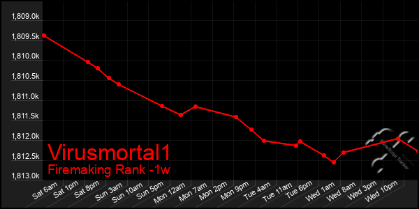 Last 7 Days Graph of Virusmortal1