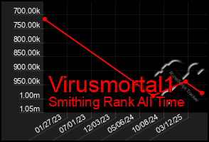 Total Graph of Virusmortal1