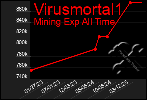 Total Graph of Virusmortal1