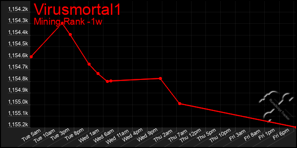 Last 7 Days Graph of Virusmortal1