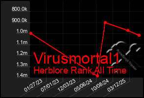 Total Graph of Virusmortal1