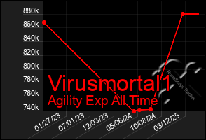 Total Graph of Virusmortal1