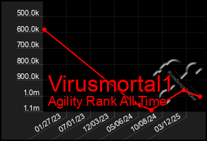 Total Graph of Virusmortal1