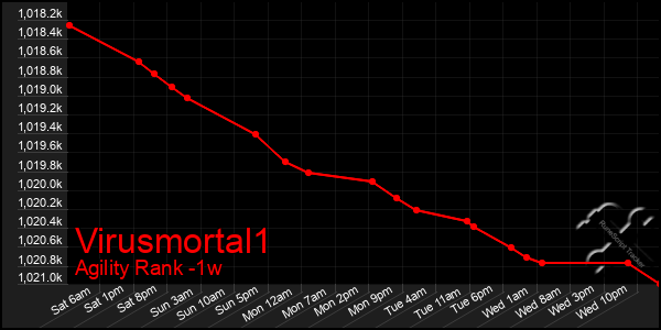 Last 7 Days Graph of Virusmortal1