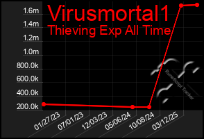 Total Graph of Virusmortal1