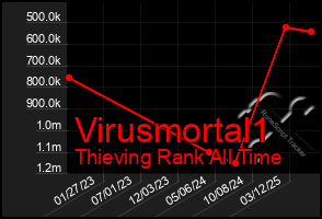Total Graph of Virusmortal1