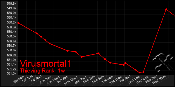 Last 7 Days Graph of Virusmortal1