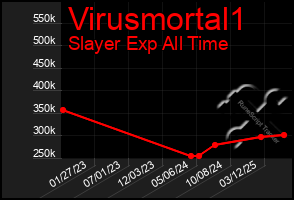 Total Graph of Virusmortal1