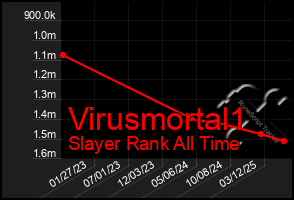 Total Graph of Virusmortal1