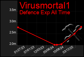 Total Graph of Virusmortal1