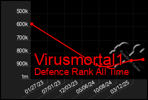 Total Graph of Virusmortal1