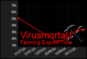 Total Graph of Virusmortal1