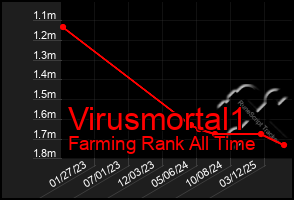Total Graph of Virusmortal1