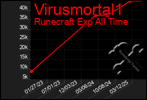 Total Graph of Virusmortal1