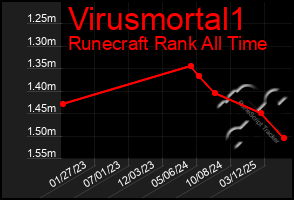 Total Graph of Virusmortal1