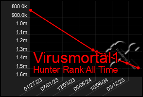 Total Graph of Virusmortal1