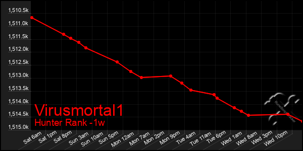 Last 7 Days Graph of Virusmortal1