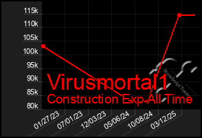 Total Graph of Virusmortal1
