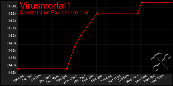 Last 7 Days Graph of Virusmortal1