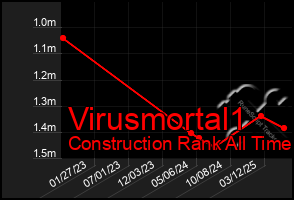 Total Graph of Virusmortal1
