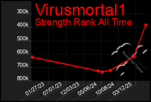 Total Graph of Virusmortal1