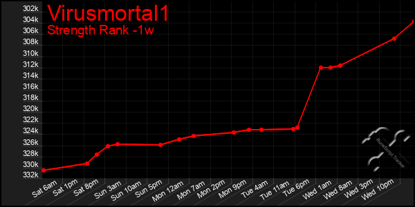 Last 7 Days Graph of Virusmortal1