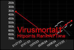 Total Graph of Virusmortal1