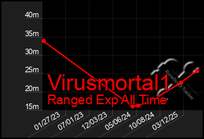 Total Graph of Virusmortal1