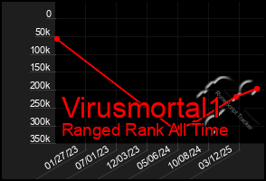 Total Graph of Virusmortal1