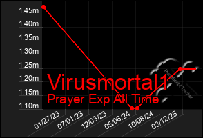 Total Graph of Virusmortal1