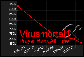 Total Graph of Virusmortal1