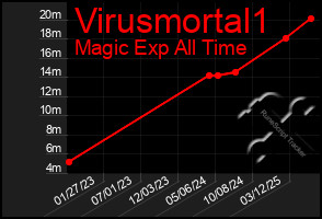 Total Graph of Virusmortal1