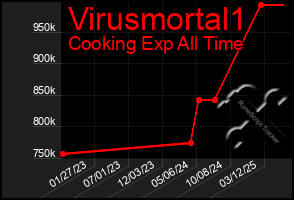 Total Graph of Virusmortal1