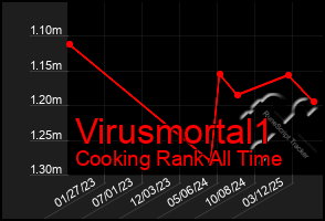 Total Graph of Virusmortal1