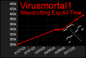 Total Graph of Virusmortal1